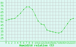 Courbe de l'humidit relative pour Chatelus-Malvaleix (23)