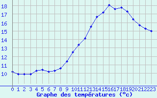 Courbe de tempratures pour Rochegude (26)