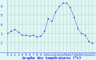 Courbe de tempratures pour Anglars St-Flix(12)