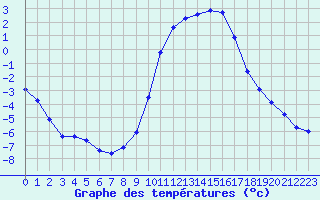 Courbe de tempratures pour Embrun (05)