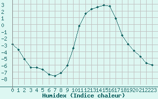 Courbe de l'humidex pour Embrun (05)