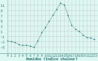 Courbe de l'humidex pour Gjilan (Kosovo)