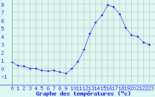 Courbe de tempratures pour Samatan (32)