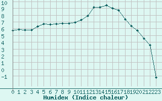 Courbe de l'humidex pour Romorantin (41)