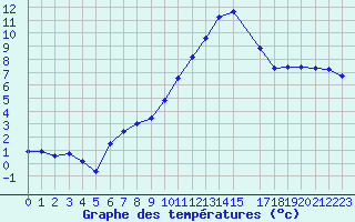Courbe de tempratures pour Sandillon (45)