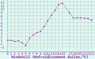 Courbe du refroidissement olien pour Sandillon (45)