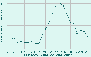 Courbe de l'humidex pour Chteauroux (36)