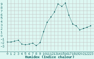 Courbe de l'humidex pour Fiscaglia Migliarino (It)