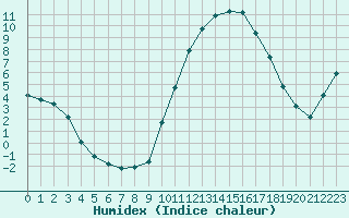 Courbe de l'humidex pour Saint-Saturnin-Ls-Avignon (84)