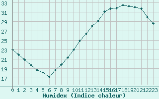 Courbe de l'humidex pour Lyon - Saint-Exupry (69)