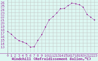 Courbe du refroidissement olien pour Bridel (Lu)
