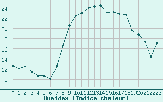 Courbe de l'humidex pour Calvi (2B)