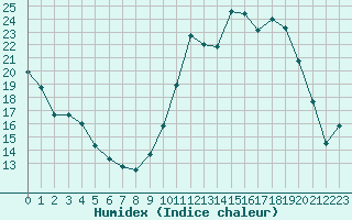 Courbe de l'humidex pour Chailles (41)