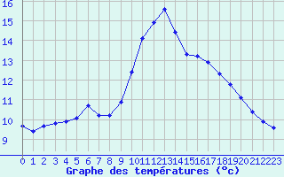 Courbe de tempratures pour Baye (51)