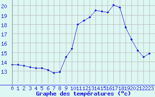 Courbe de tempratures pour Pinsot (38)