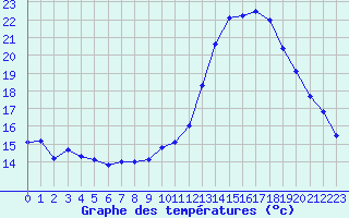 Courbe de tempratures pour Souprosse (40)