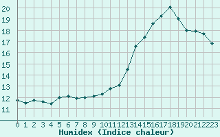 Courbe de l'humidex pour Ciudad Real (Esp)