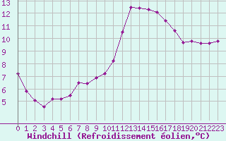 Courbe du refroidissement olien pour Saint-Jean-de-Vedas (34)
