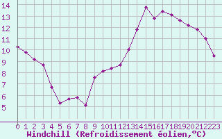 Courbe du refroidissement olien pour Tours (37)