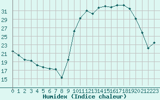 Courbe de l'humidex pour Frontenac (33)