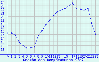 Courbe de tempratures pour Variscourt (02)