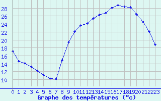 Courbe de tempratures pour Sain-Bel (69)