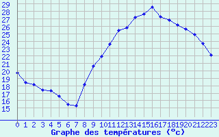 Courbe de tempratures pour Challes-les-Eaux (73)