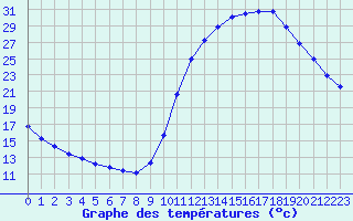 Courbe de tempratures pour Sandillon (45)