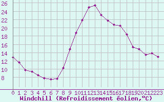 Courbe du refroidissement olien pour Lans-en-Vercors (38)