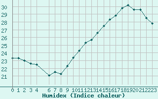 Courbe de l'humidex pour Jan (Esp)