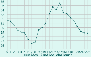 Courbe de l'humidex pour Cap Cpet (83)