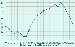 Courbe de l'humidex pour Nris-les-Bains (03)