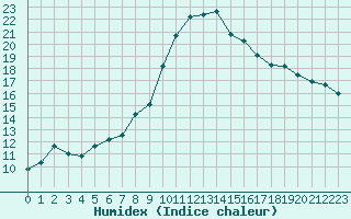 Courbe de l'humidex pour Lignerolles (03)