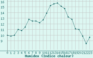 Courbe de l'humidex pour Bourges (18)