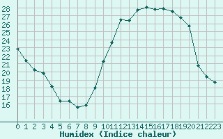 Courbe de l'humidex pour Avila - La Colilla (Esp)