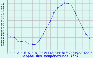 Courbe de tempratures pour Embrun (05)