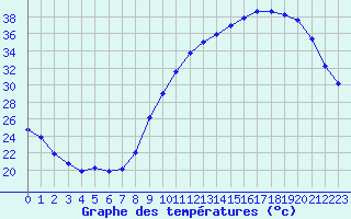 Courbe de tempratures pour Avord (18)