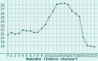 Courbe de l'humidex pour Brigueuil (16)