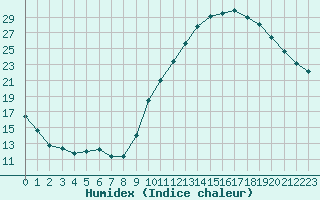 Courbe de l'humidex pour Douzy (08)