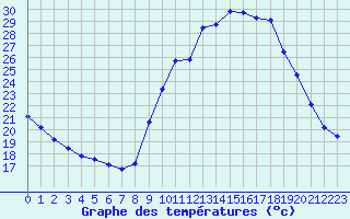 Courbe de tempratures pour Ruffiac (47)