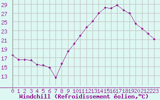 Courbe du refroidissement olien pour Colmar (68)