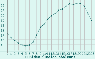 Courbe de l'humidex pour Chteaudun (28)