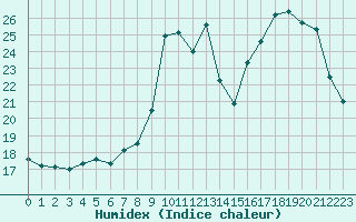 Courbe de l'humidex pour Chteauroux (36)