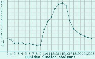 Courbe de l'humidex pour Eygliers (05)