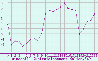 Courbe du refroidissement olien pour Saint-Etienne (42)