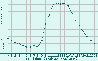 Courbe de l'humidex pour Aix-en-Provence (13)