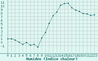 Courbe de l'humidex pour Brive-Souillac (19)