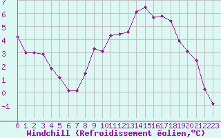 Courbe du refroidissement olien pour Chartres (28)
