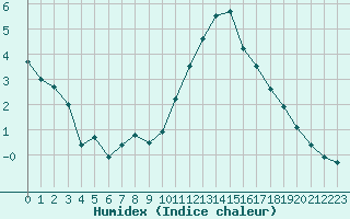 Courbe de l'humidex pour Izegem (Be)