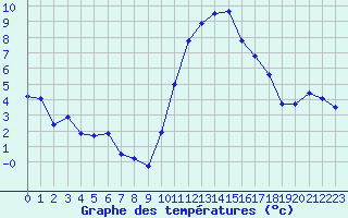 Courbe de tempratures pour Caen (14)